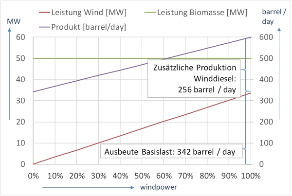 Winddiesel Produktion50MW